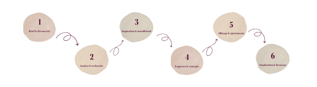 Processus conception logo en 6 étapes